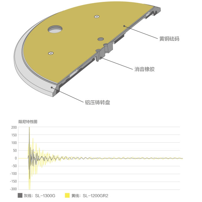 三层转盘结构