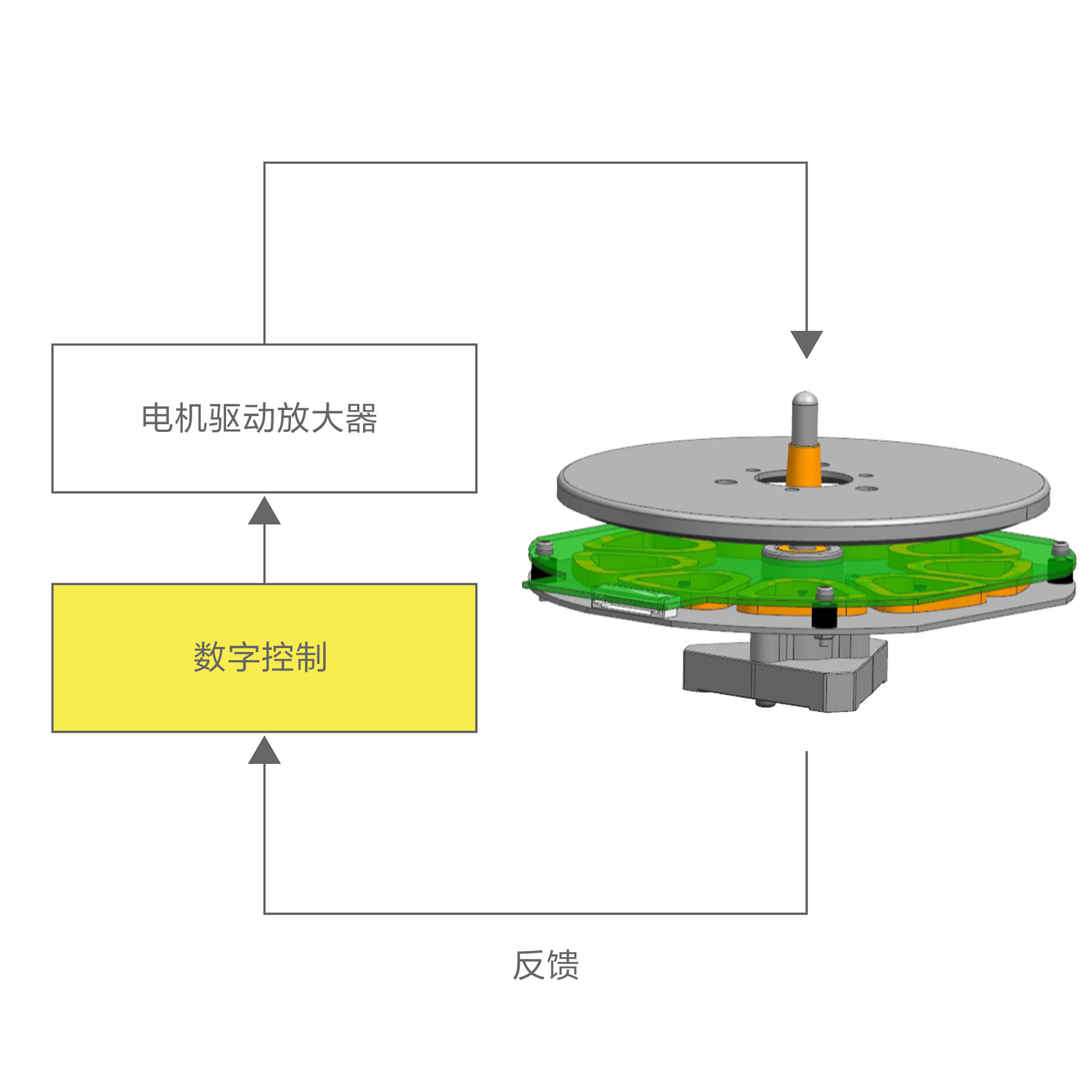 数字控制